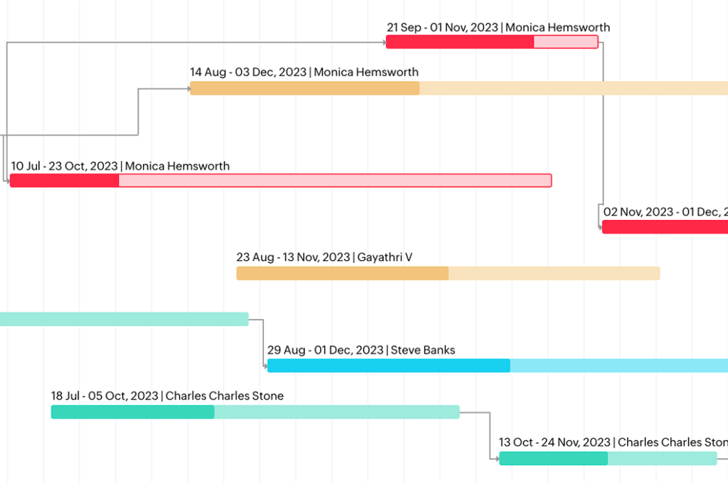 Gantt chart