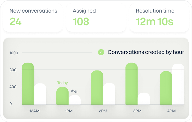 Trengo’s data intelligence