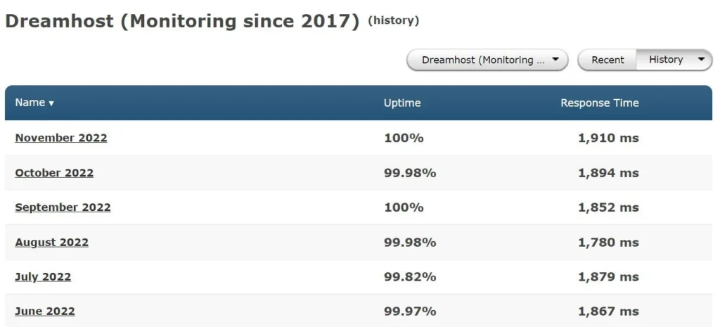 DreamHost Pingdom Uptime