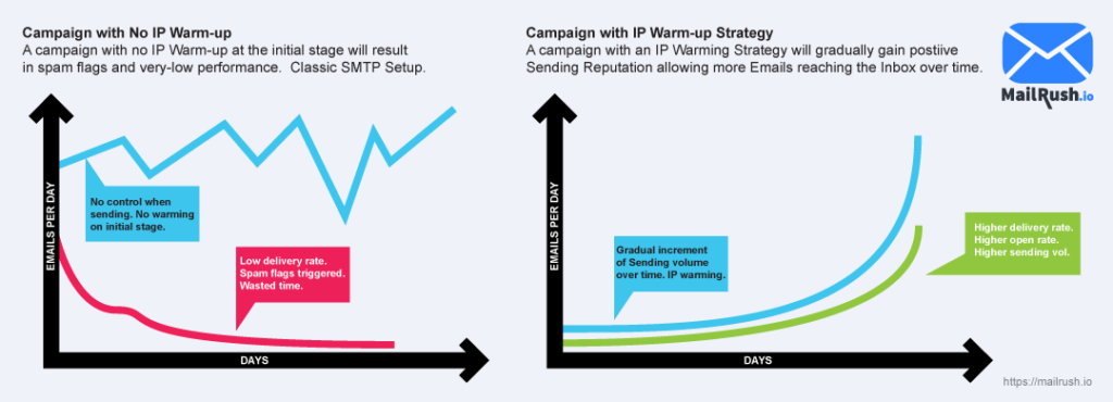 ip warming